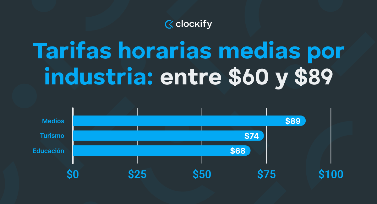 Tarifas horarias medias por industria: entre $60 y $89 - gráfico
