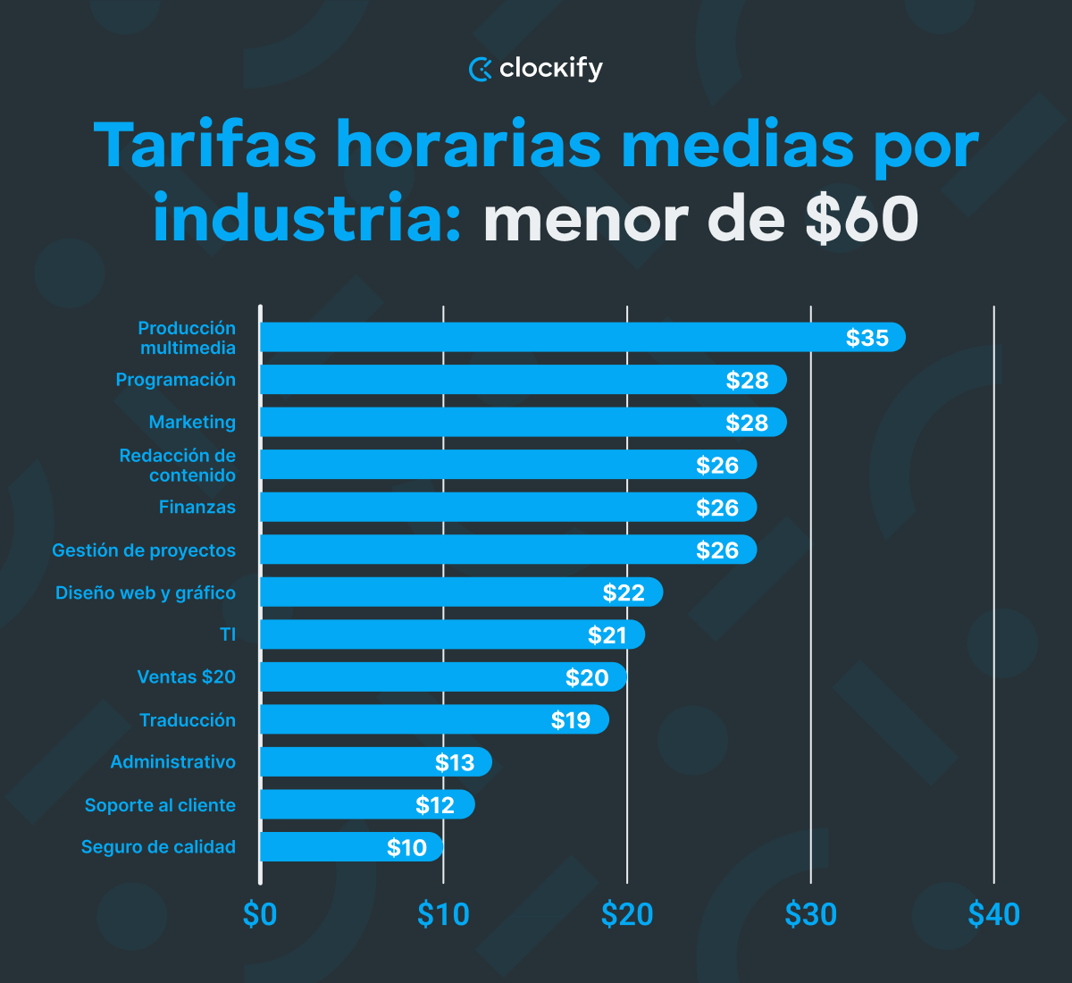 Tarifas horarias medias por industria: menor de $60- gráfico