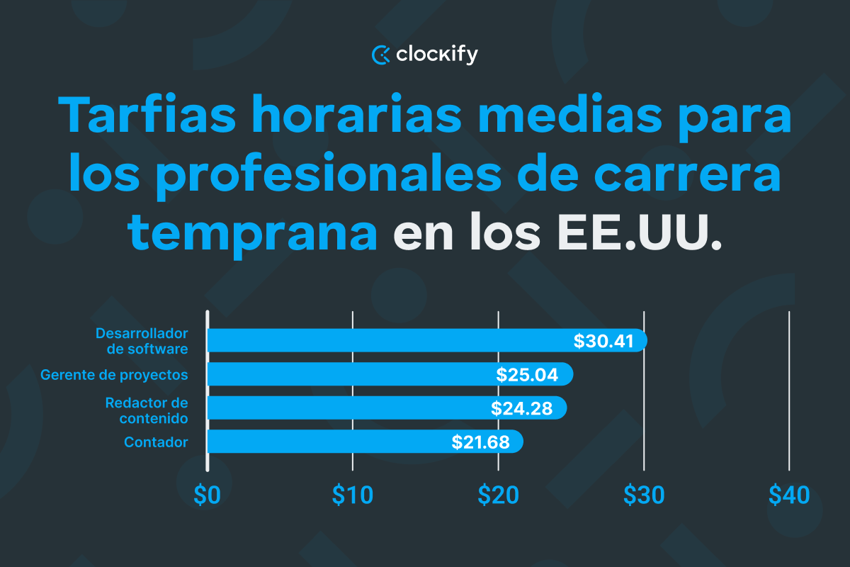 Tarfias horarias medias para los profesionales de carrera temprana en los EE.UU. - gráfico