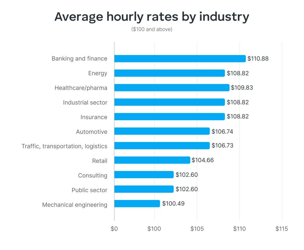 average hourly rates